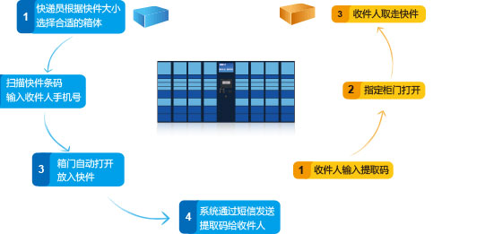 1766050180743073325.jpg 校园智能快递柜.jpg